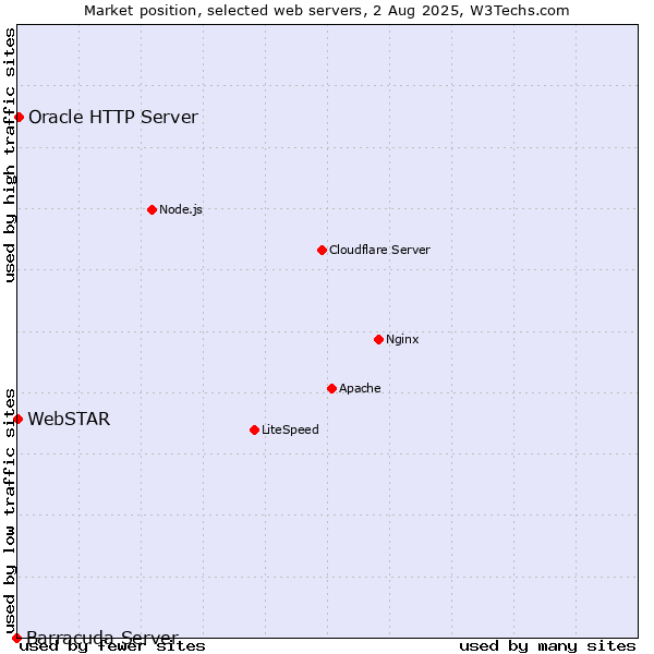 Market position of Oracle HTTP Server vs. WebSTAR vs. Barracuda Server