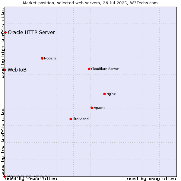 Market position of Oracle HTTP Server vs. WebToB vs. Barracuda Server