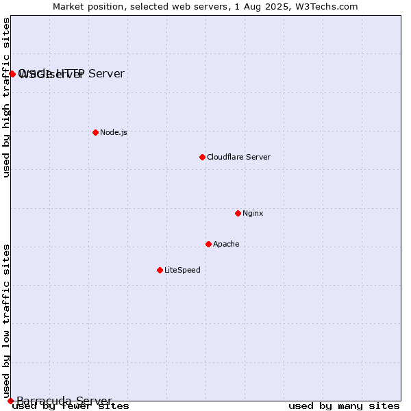 Market position of WSGIserver vs. Oracle HTTP Server vs. Barracuda Server
