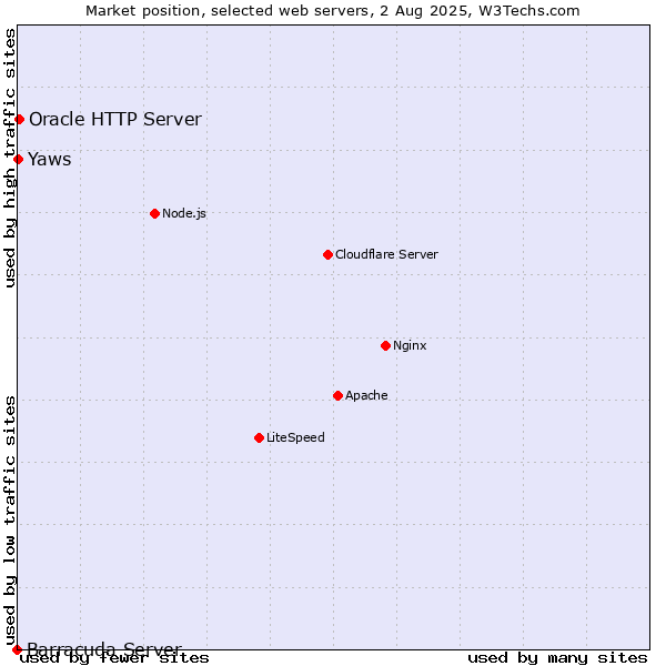 Market position of Oracle HTTP Server vs. Yaws vs. Barracuda Server