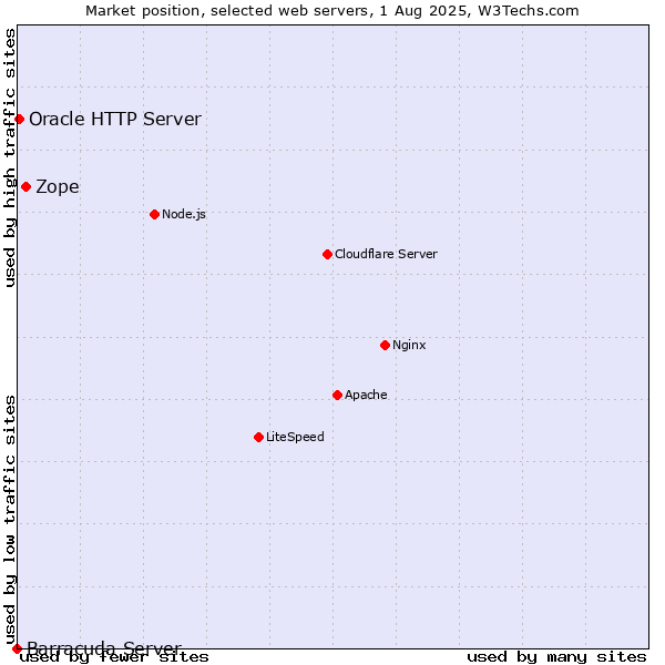 Market position of Zope vs. Oracle HTTP Server vs. Barracuda Server