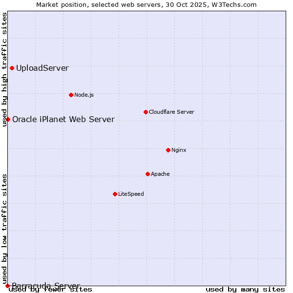 Market position of UploadServer vs. Oracle iPlanet Web Server vs. Barracuda Server