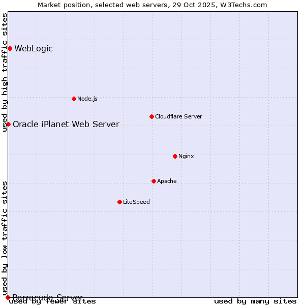 Market position of WebLogic vs. Oracle iPlanet Web Server vs. Barracuda Server