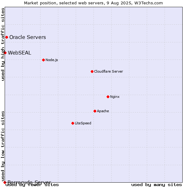Market position of Oracle Servers vs. WebSEAL vs. Barracuda Server