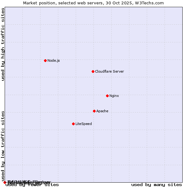 Market position of SAP J2EE Engine vs. Barracuda Server vs. Tcl-Webserver