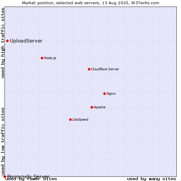 Market position of UploadServer vs. Barracuda Server