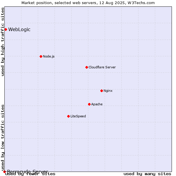 Market position of WebLogic vs. Barracuda Server