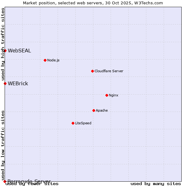 Market position of WEBrick vs. WebSEAL vs. Barracuda Server