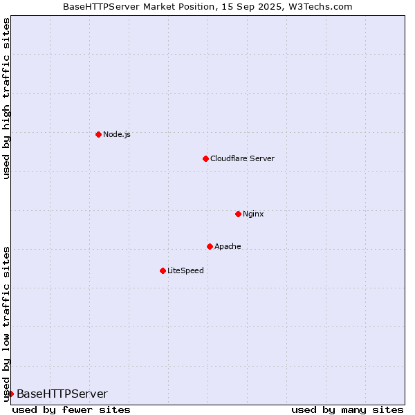Market position of BaseHTTPServer