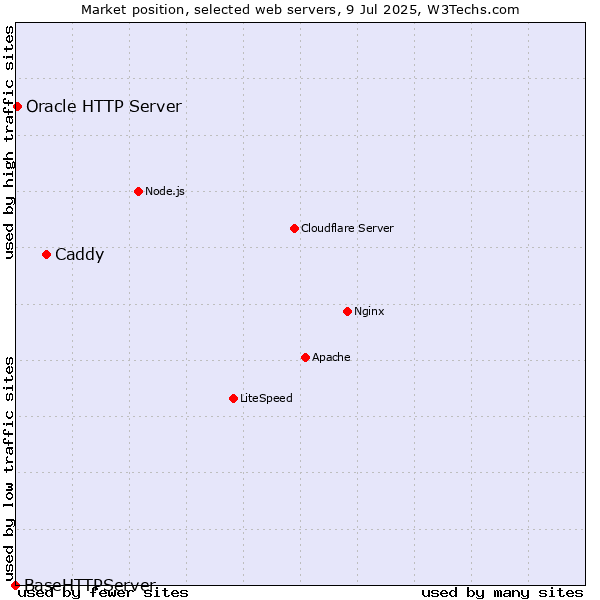 Market position of Caddy vs. Oracle HTTP Server vs. BaseHTTPServer
