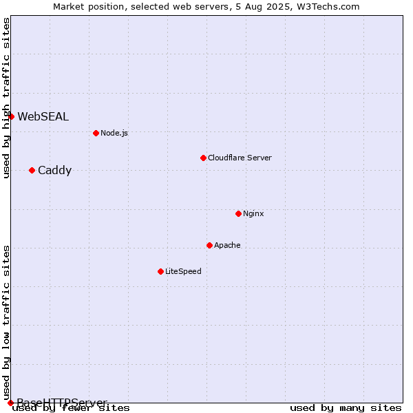 Market position of Caddy vs. WebSEAL vs. BaseHTTPServer