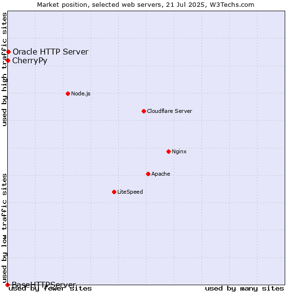Market position of Oracle HTTP Server vs. CherryPy vs. BaseHTTPServer