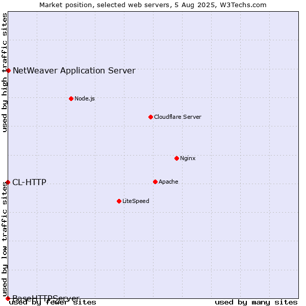Market position of NetWeaver Application Server vs. CL-HTTP vs. BaseHTTPServer