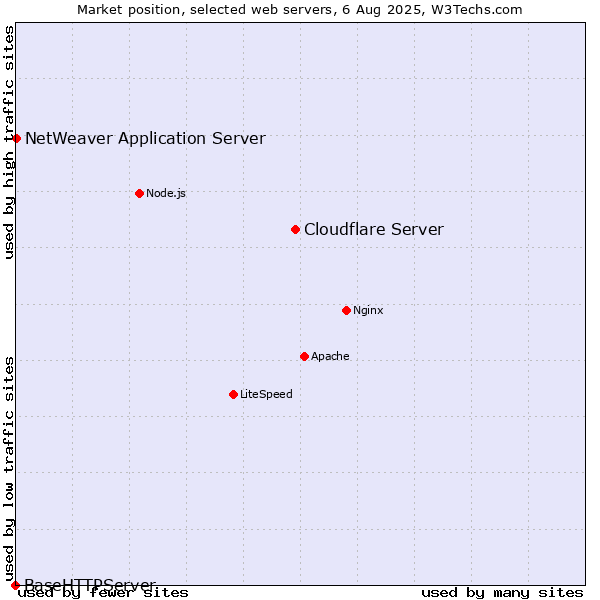 Market position of Cloudflare Server vs. NetWeaver Application Server vs. BaseHTTPServer