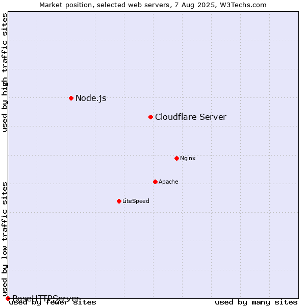 Market position of Cloudflare Server vs. Node.js vs. BaseHTTPServer