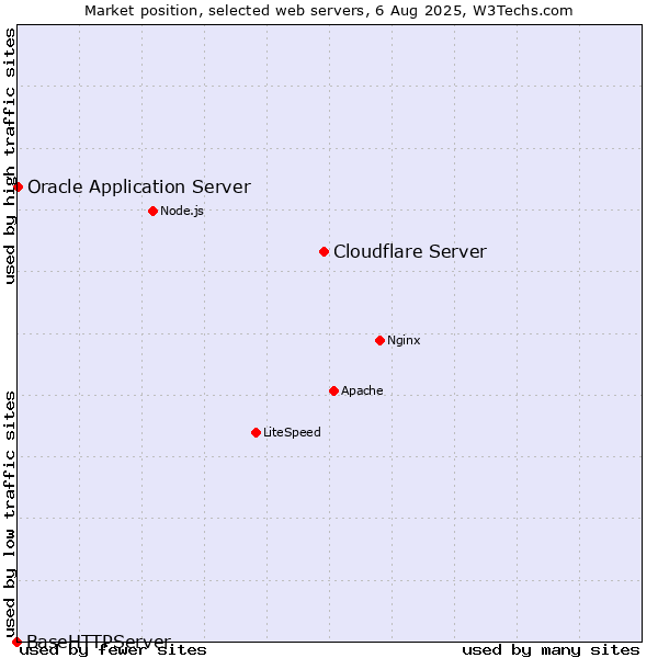 Market position of Cloudflare Server vs. Oracle Application Server vs. BaseHTTPServer