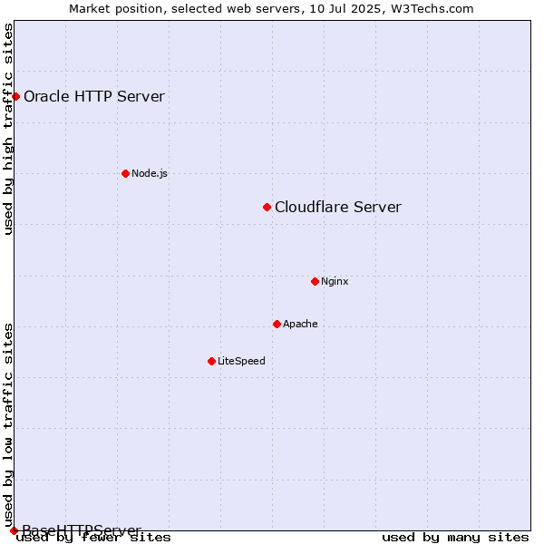 Market position of Cloudflare Server vs. Oracle HTTP Server vs. BaseHTTPServer