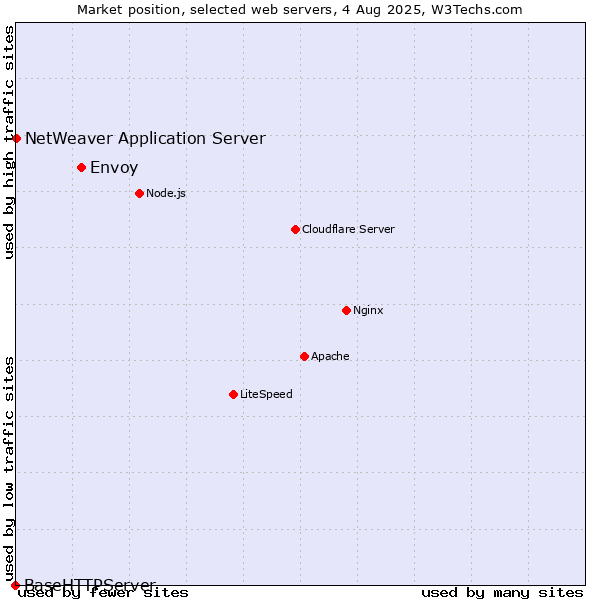 Market position of Envoy vs. NetWeaver Application Server vs. BaseHTTPServer