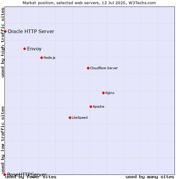 Market position of Envoy vs. Oracle HTTP Server vs. BaseHTTPServer