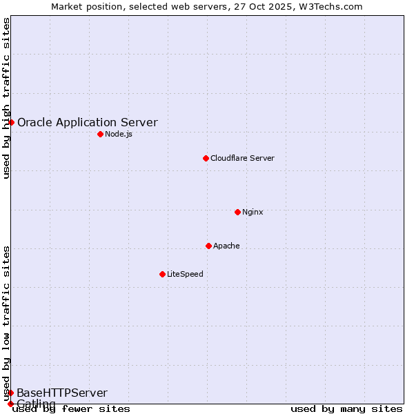Market position of Oracle Application Server vs. BaseHTTPServer vs. Gatling