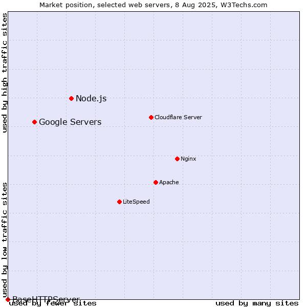 Market position of Node.js vs. Google Servers vs. BaseHTTPServer