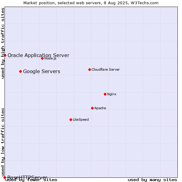 Market position of Google Servers vs. Oracle Application Server vs. BaseHTTPServer