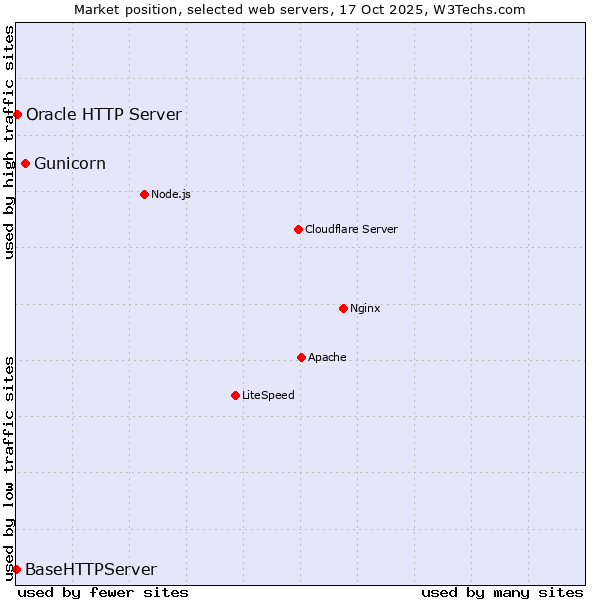 Market position of Gunicorn vs. Oracle HTTP Server vs. BaseHTTPServer