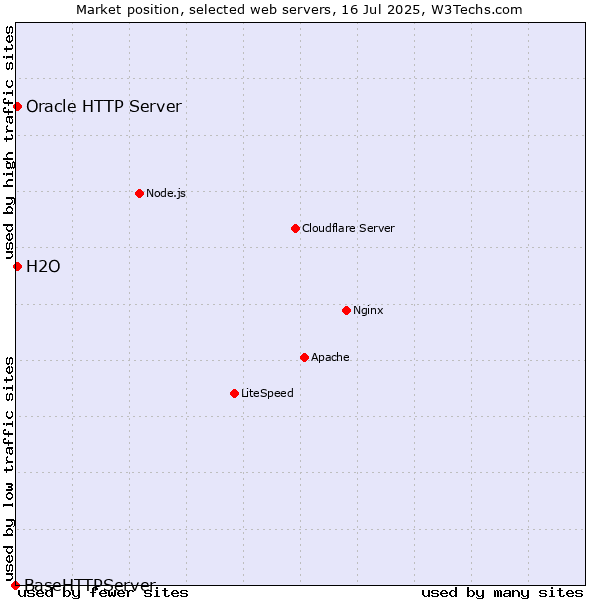 Market position of Oracle HTTP Server vs. H2O vs. BaseHTTPServer
