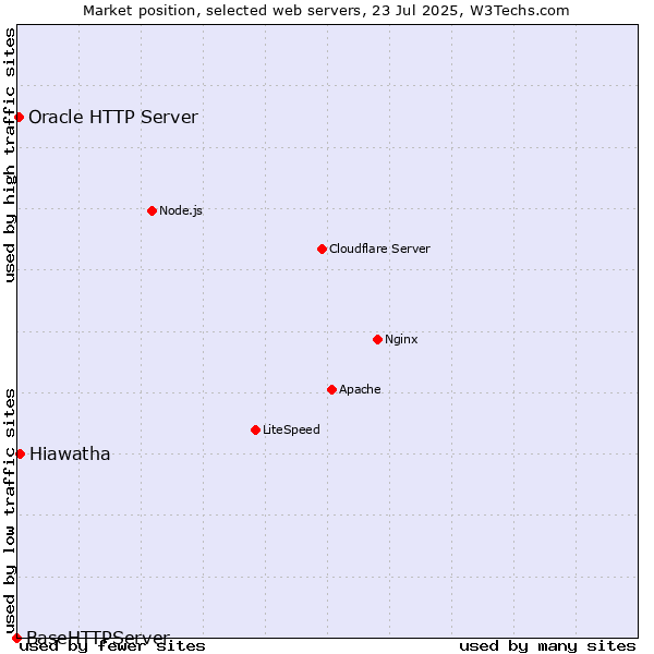 Market position of Hiawatha vs. Oracle HTTP Server vs. BaseHTTPServer