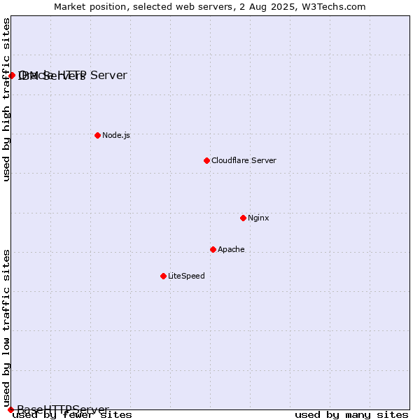 Market position of Oracle HTTP Server vs. IBM Servers vs. BaseHTTPServer