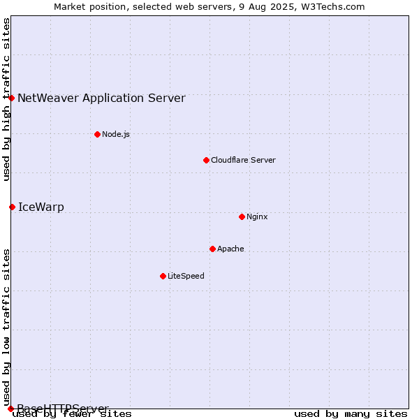 Market position of IceWarp vs. NetWeaver Application Server vs. BaseHTTPServer