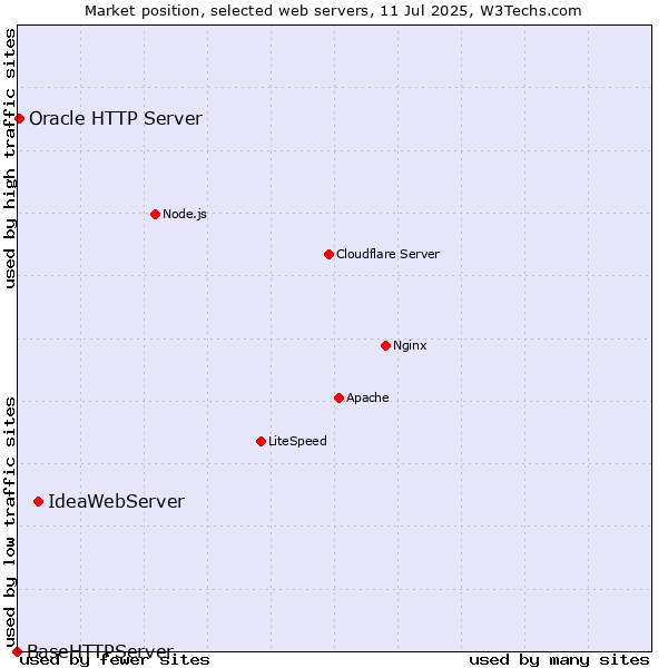 Market position of IdeaWebServer vs. Oracle HTTP Server vs. BaseHTTPServer