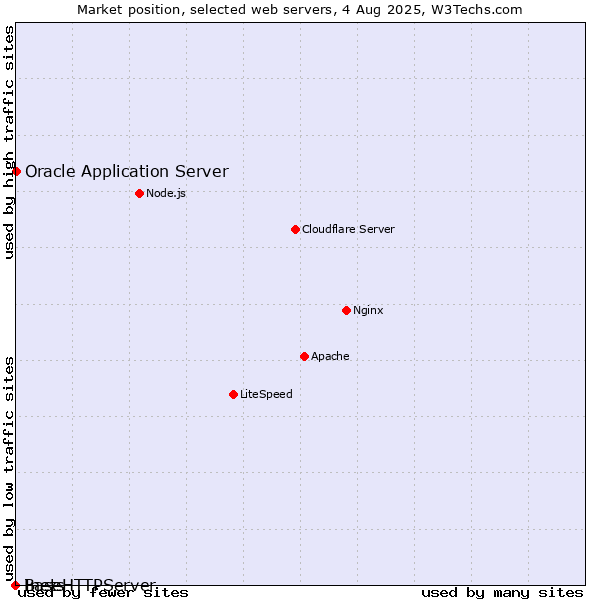 Market position of Oracle Application Server vs. BaseHTTPServer vs. Inets