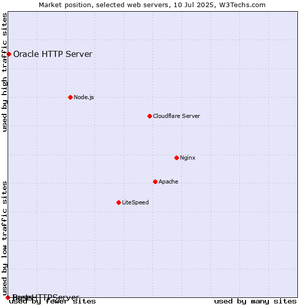 Market position of Oracle HTTP Server vs. BaseHTTPServer vs. Inets