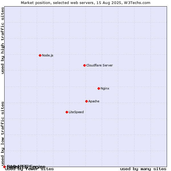 Market position of BaseHTTPServer vs. SAP J2EE Engine vs. Inets