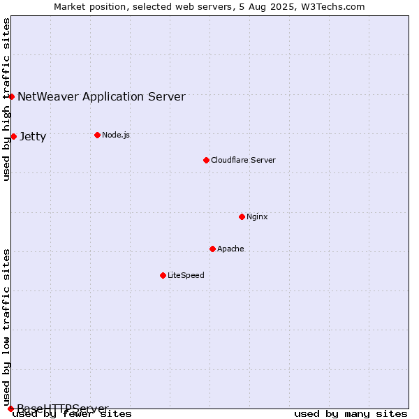 Market position of Jetty vs. NetWeaver Application Server vs. BaseHTTPServer
