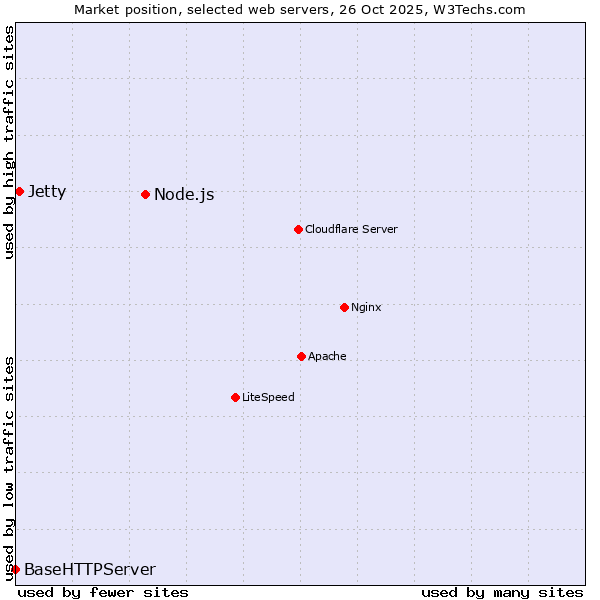 Market position of Node.js vs. Jetty vs. BaseHTTPServer