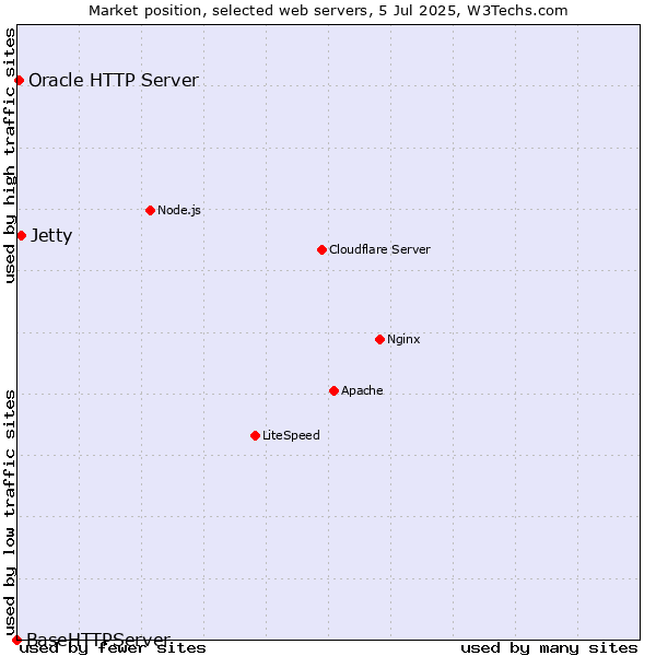 Market position of Jetty vs. Oracle HTTP Server vs. BaseHTTPServer