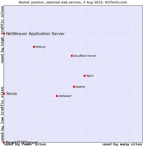 Market position of NetWeaver Application Server vs. Jexus vs. BaseHTTPServer