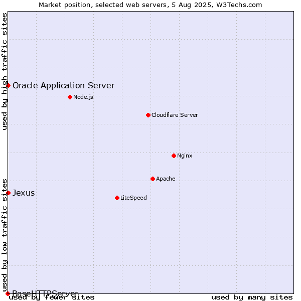 Market position of Oracle Application Server vs. Jexus vs. BaseHTTPServer