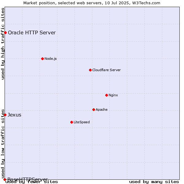 Market position of Oracle HTTP Server vs. Jexus vs. BaseHTTPServer
