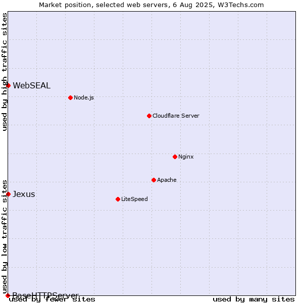 Market position of WebSEAL vs. Jexus vs. BaseHTTPServer