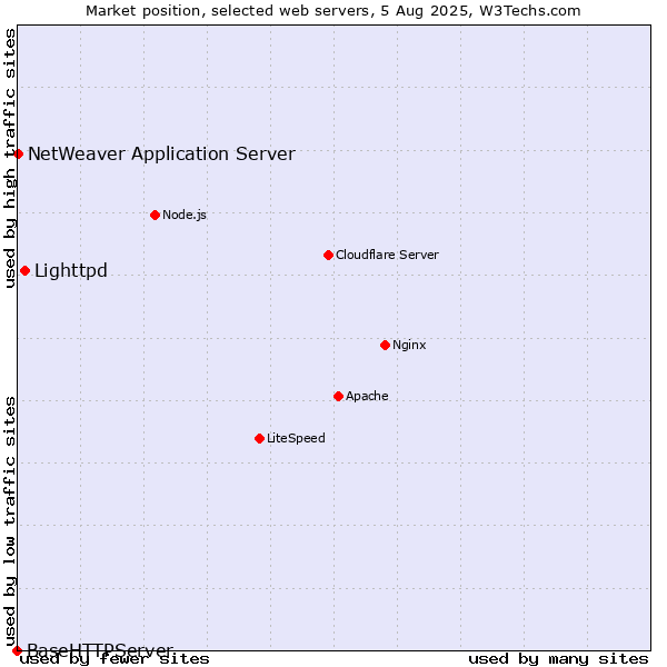 Market position of Lighttpd vs. NetWeaver Application Server vs. BaseHTTPServer