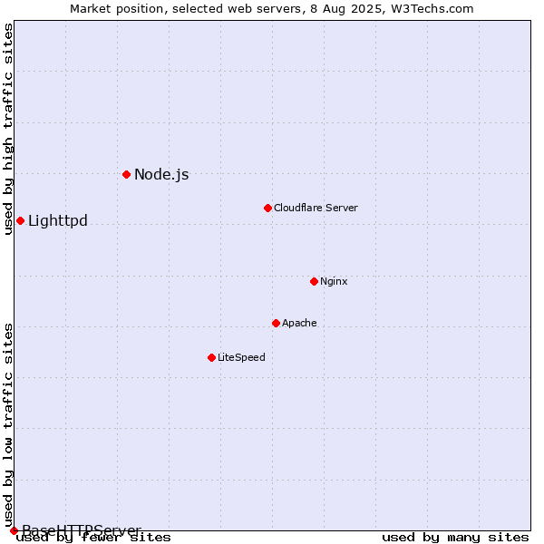 Market position of Node.js vs. Lighttpd vs. BaseHTTPServer