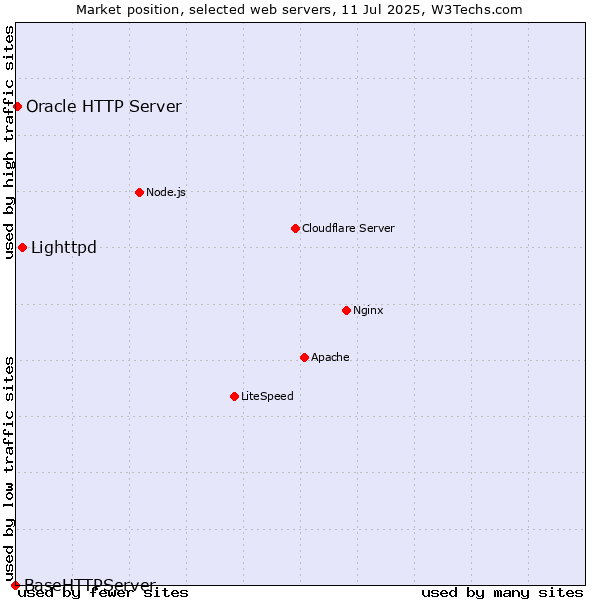 Market position of Lighttpd vs. Oracle HTTP Server vs. BaseHTTPServer