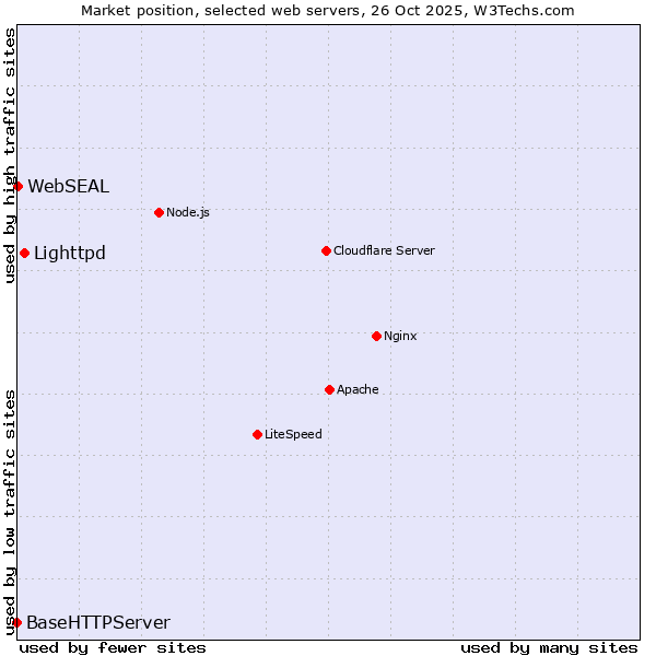 Market position of Lighttpd vs. WebSEAL vs. BaseHTTPServer