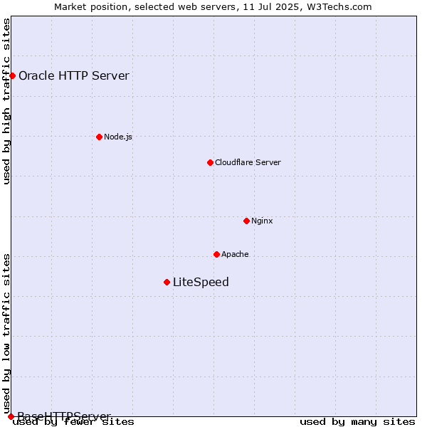 Market position of LiteSpeed vs. Oracle HTTP Server vs. BaseHTTPServer