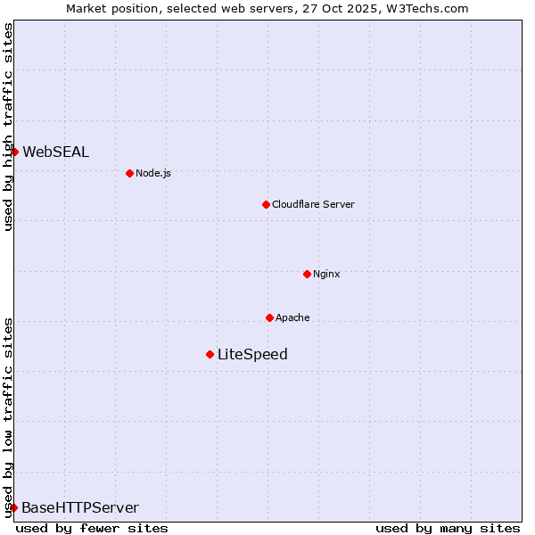 Market position of LiteSpeed vs. WebSEAL vs. BaseHTTPServer