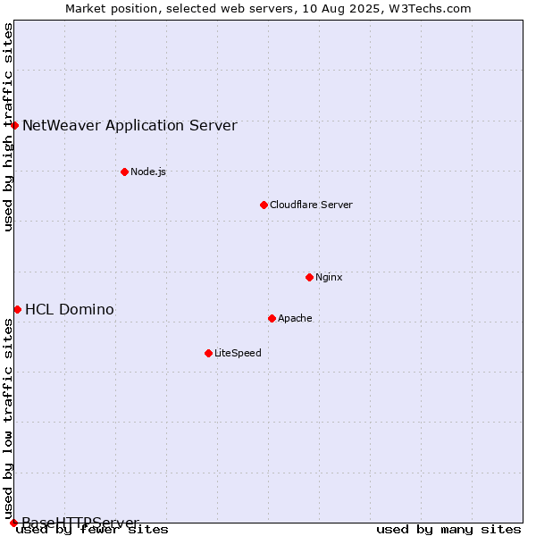 Market position of HCL Domino vs. NetWeaver Application Server vs. BaseHTTPServer