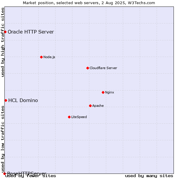 Market position of HCL Domino vs. Oracle HTTP Server vs. BaseHTTPServer